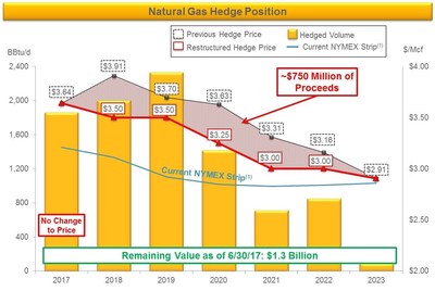 Summary of Antero’s pro forma natural gas hedge position as of June 30, 2017 (1. NYMEX strip pricing as of 9/19/2017)